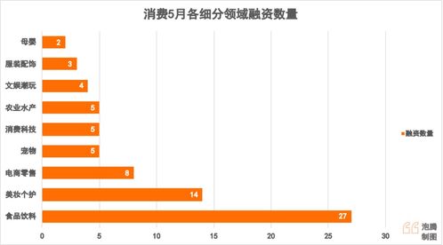 6月食品饮料投资风向 亿元级资本聚焦何处，27个项目揭示新赛道机遇