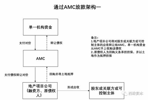 2020年1-5月地产融资放款通道与项目担保实务详解