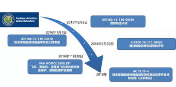 行业观察 FAA如何保障产品质量及批生产稳定性——项目担保机制详解